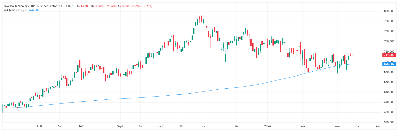 Prévisions du cours de l’ETF Invesco Technology S&P US Select Sector UCITS 